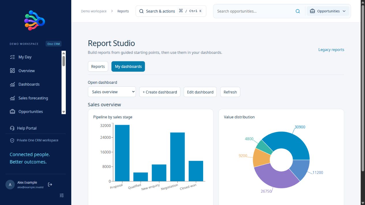 OneCRM+ dashboard displaying sales pipeline value as a bar chart and a donut chart with fictional data